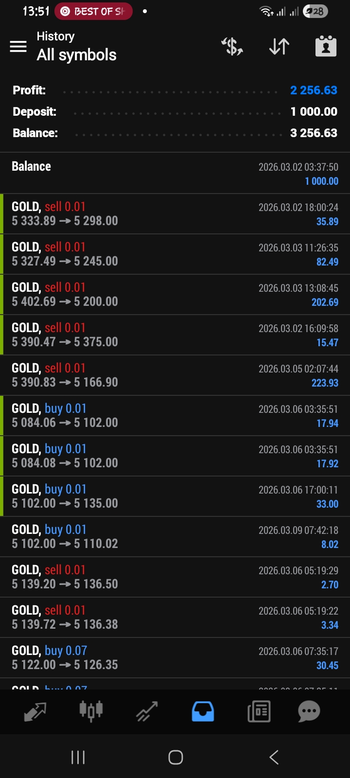 Profit Results